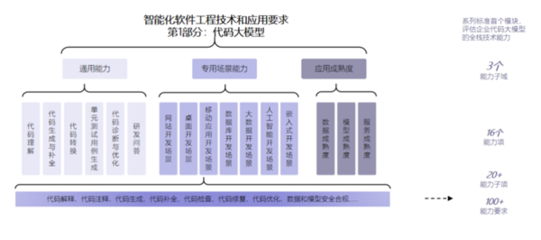 最高等級(jí)！華為云盤古代碼大模型通過首批評(píng)估，引領(lǐng)AI應(yīng)用軟件開發(fā)新范式